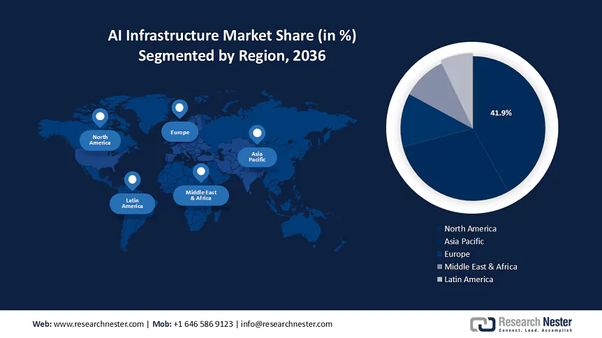 Artificial Intelligence (AI) Infrastructure Market Size